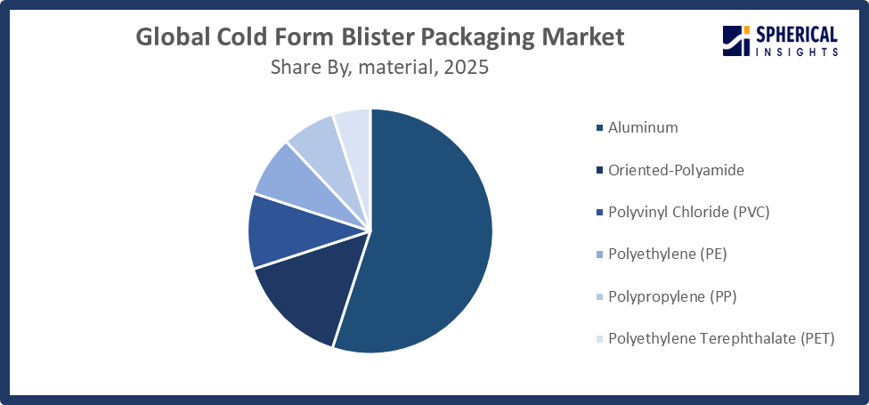 Global Cold Form Blister Packaging Market
