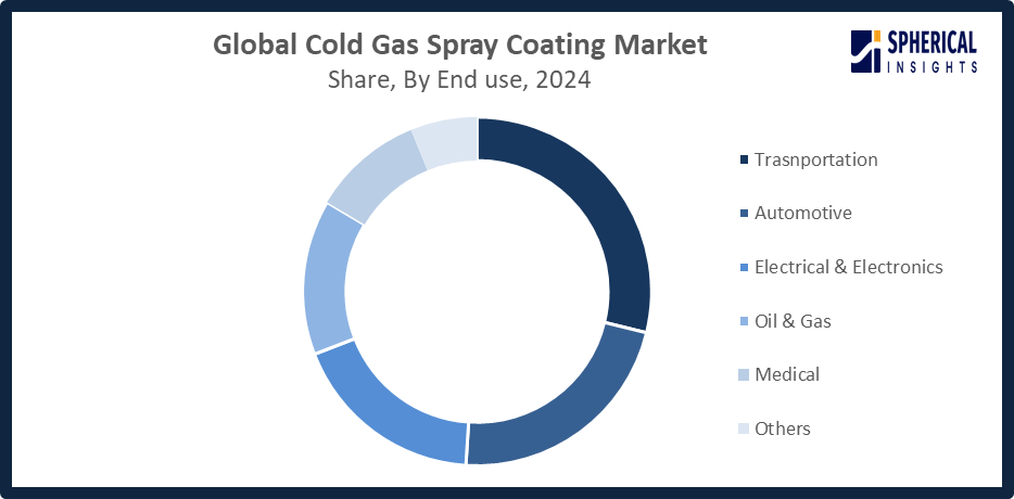 Global Cold Gas Spray Coating Market 