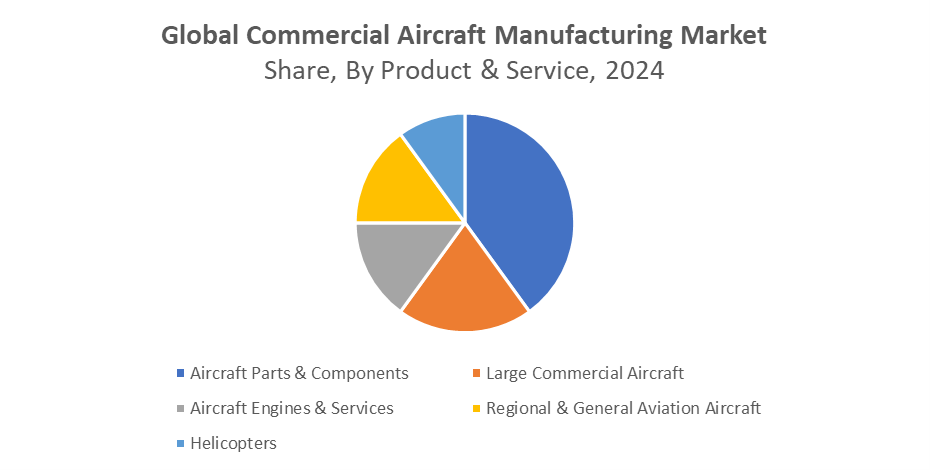 Global Commercial Aircraft Manufacturing Market