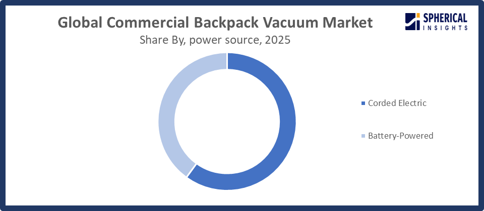 Global Commercial Backpack Vacuum Market