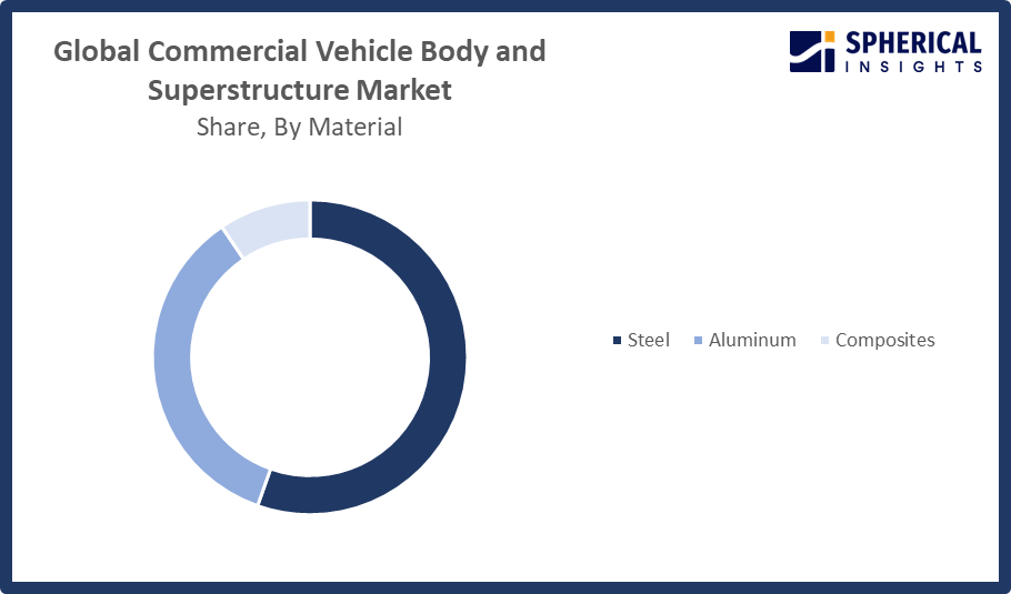Global Commercial Vehicle Body and Superstructure Market