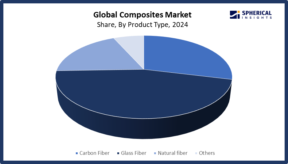Global Composites Market