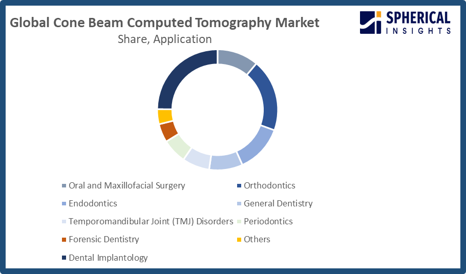 Global Cone Beam Computed Tomography Market