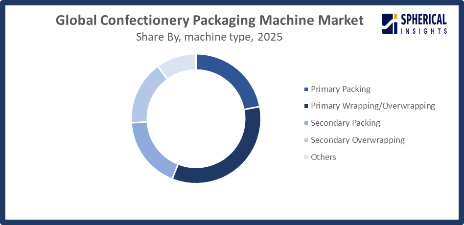 Global Confectionery Packaging Machine Market