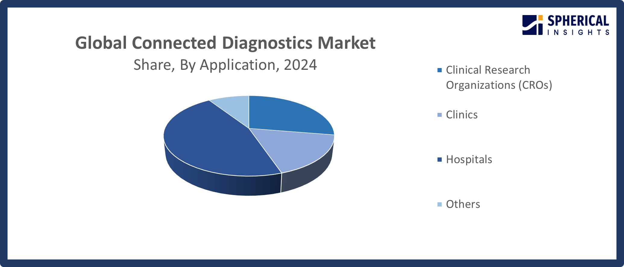 Global Connected Diagnostics Market