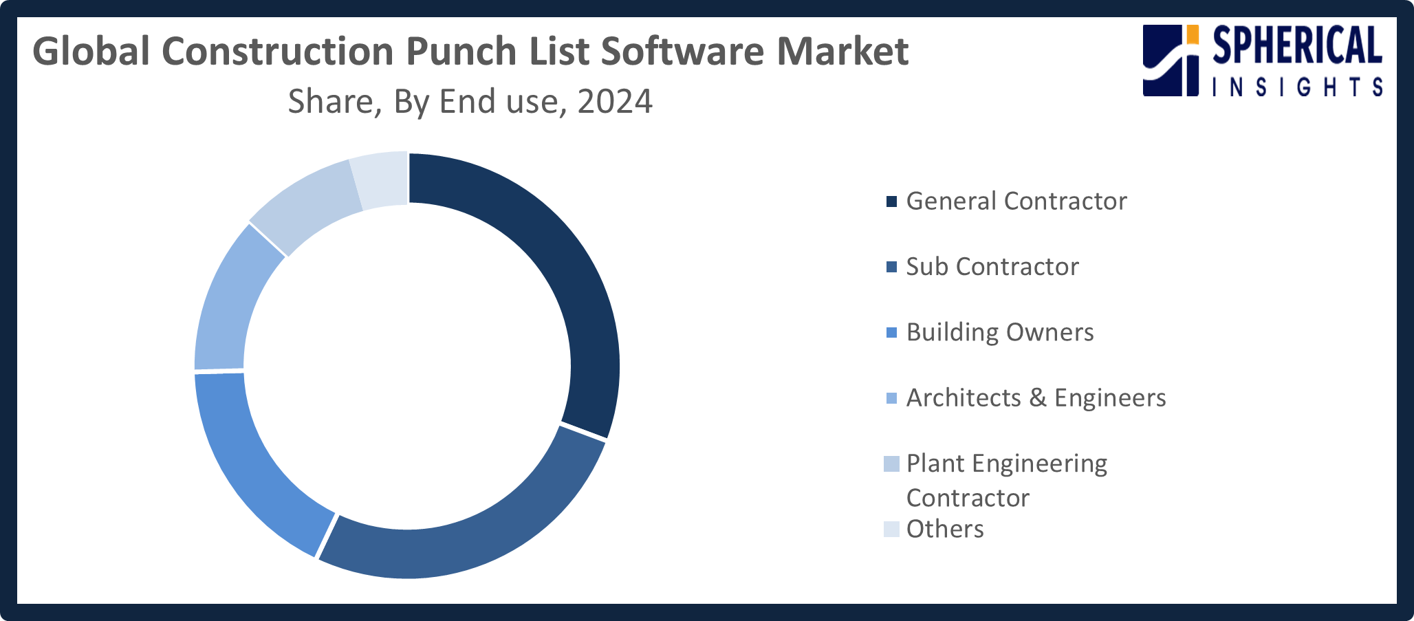 Construction Punch List Software Market