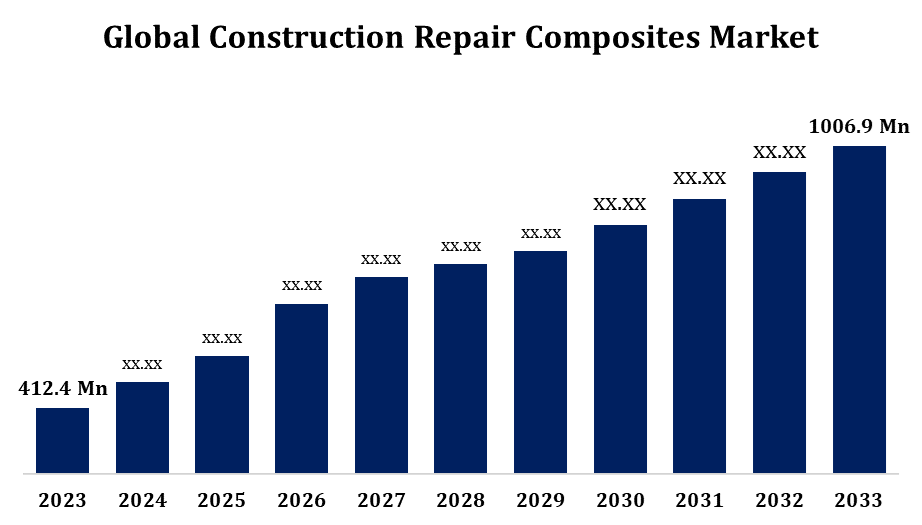 Global Construction Repair Composites Market