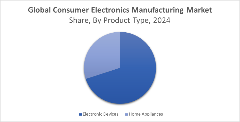 Consumer Electronics Manufacturing Market