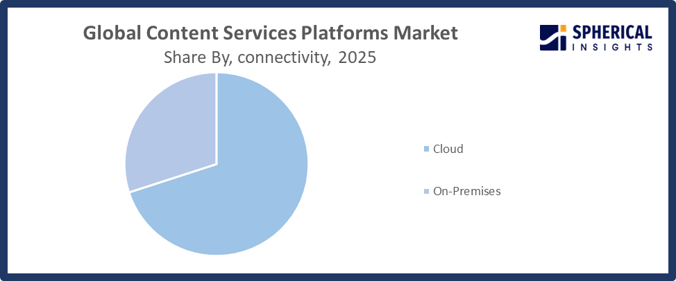 Global Content Services Platforms Market