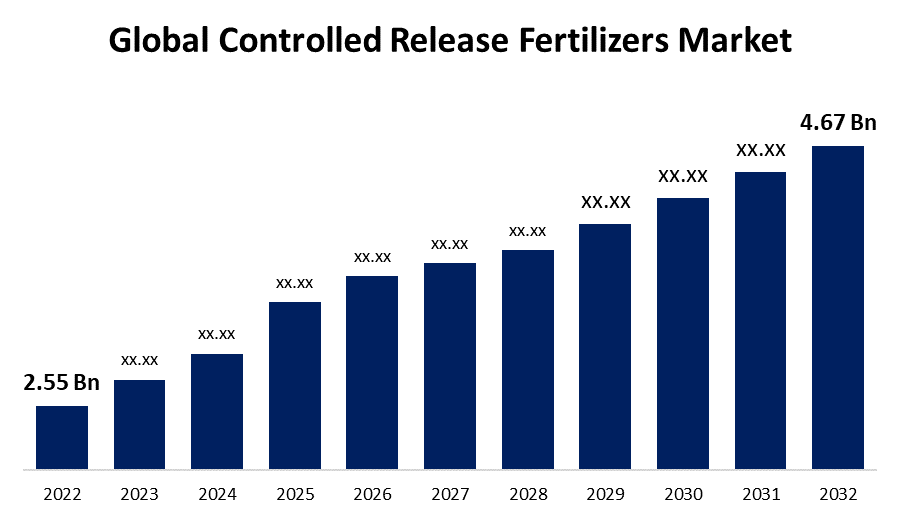 Global Controlled Release Fertilizers Market