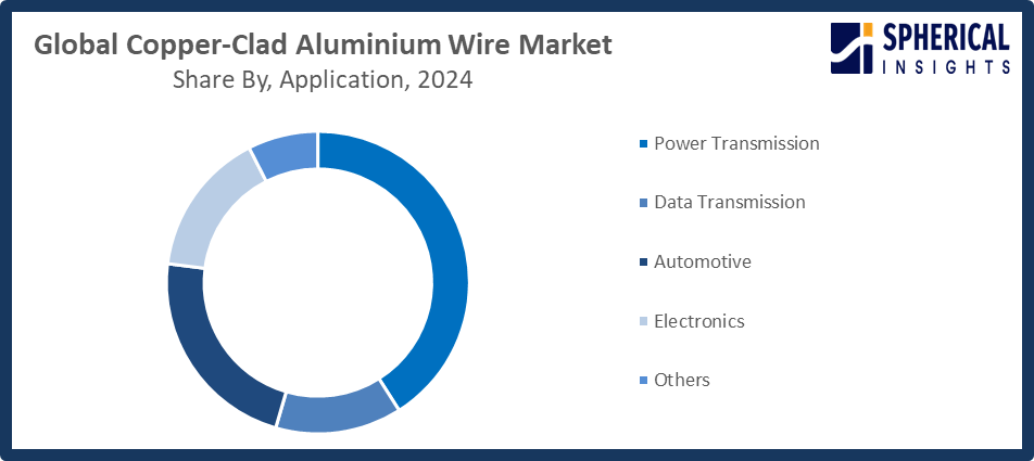 Global Copper-Clad Aluminium Wire Market