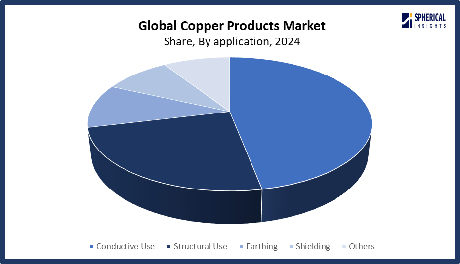 Copper Products Market Size