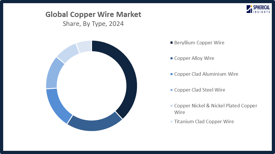 Global Copper Wire Market
