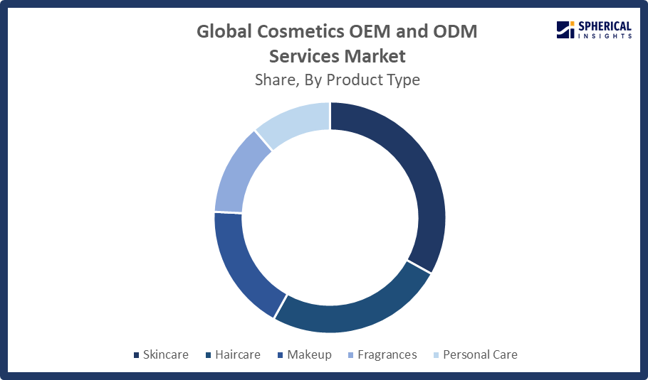 Global Cosmetics OEM and ODM Services Market