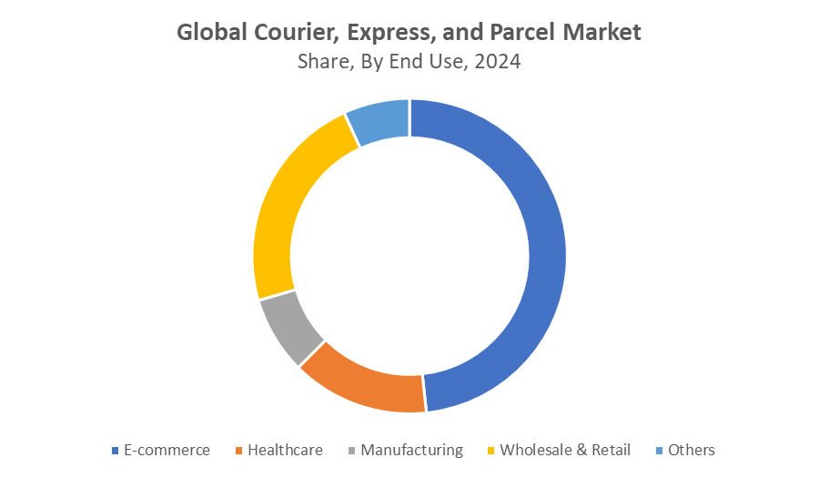 Global Courier, Express, and Parcel Market
