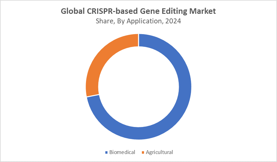 Global CRISPR-based Gene Editing Market