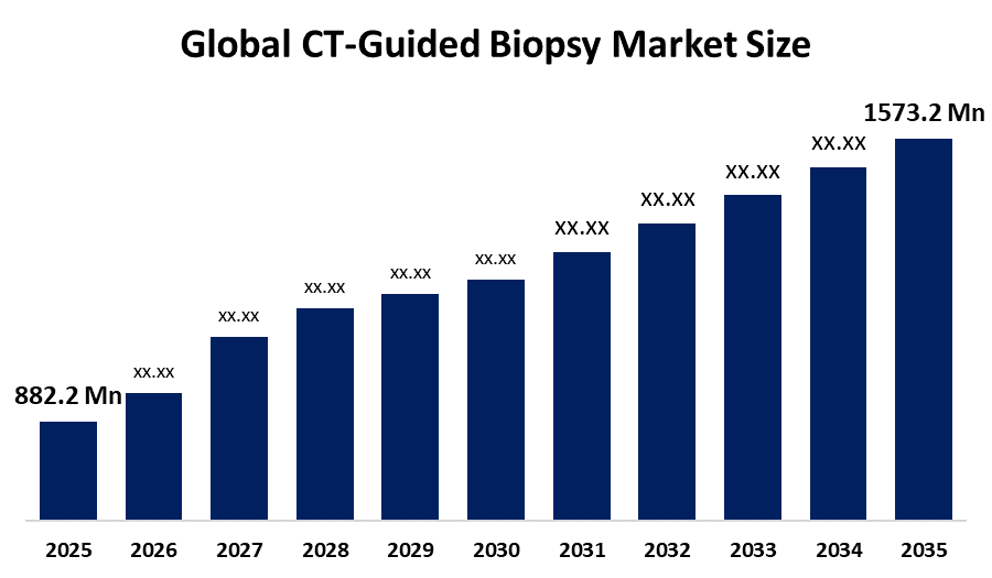 CT-Guided Biopsy Market