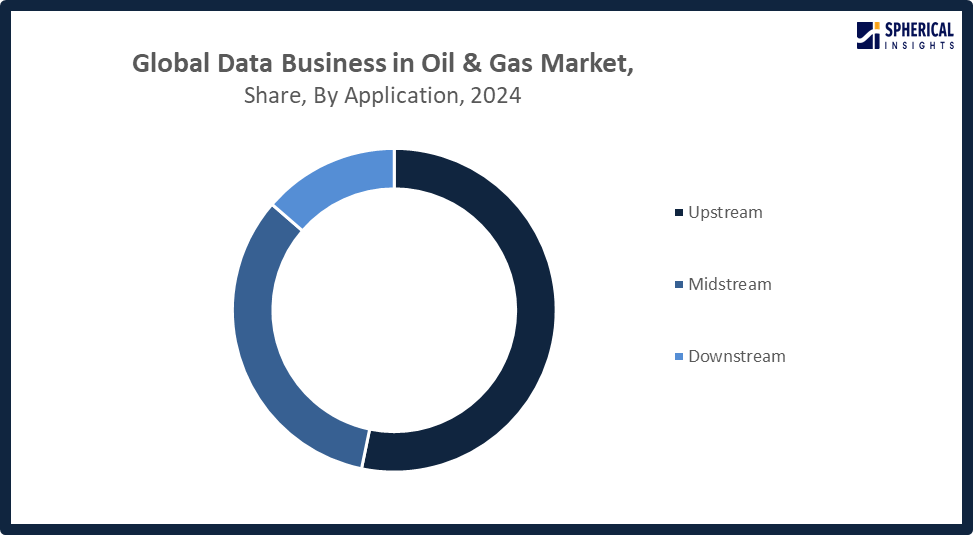 Global Data Business in Oil & Gas Market