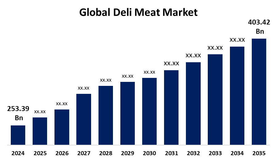 Global Deli Meat Market 