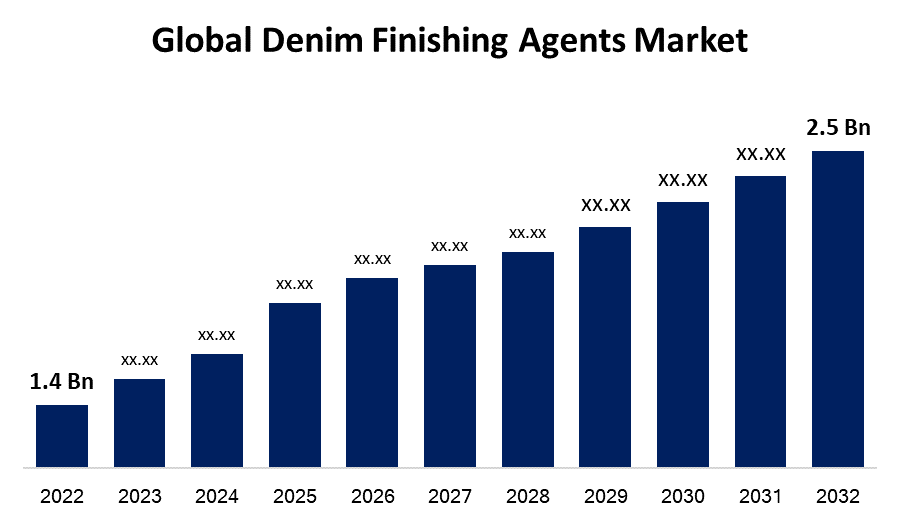 Global Denim Finishing Agents Market