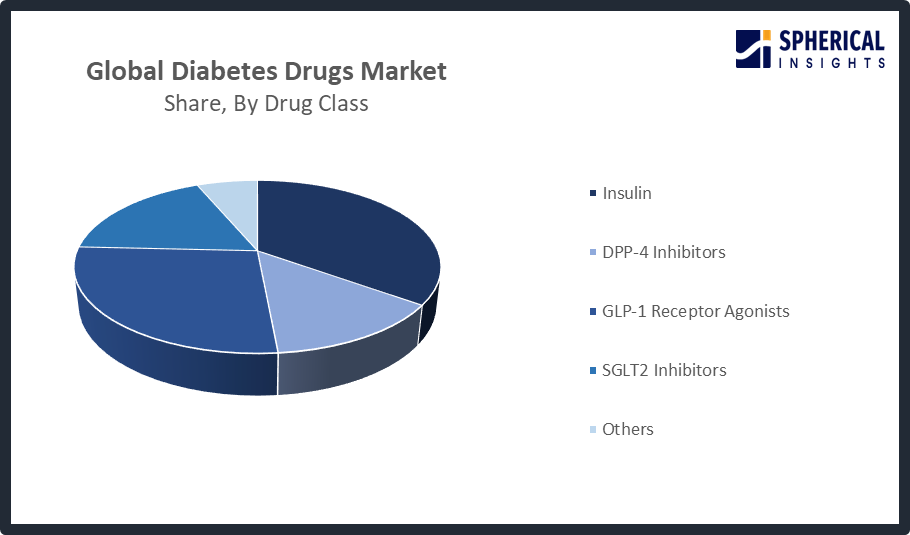 Global Diabetes Drugs Market