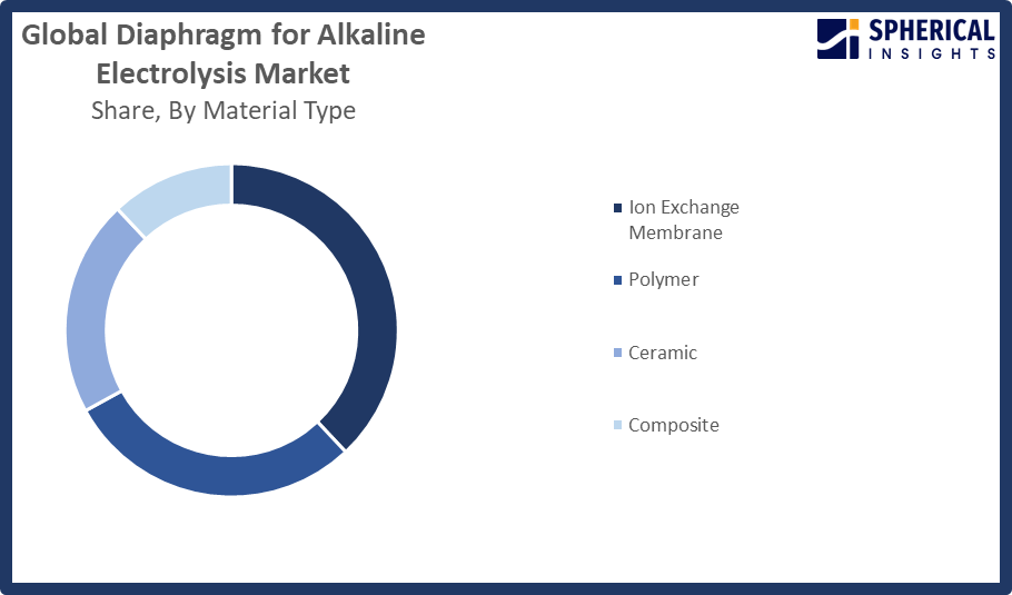 Global Diaphragm for Alkaline Electrolysis Market