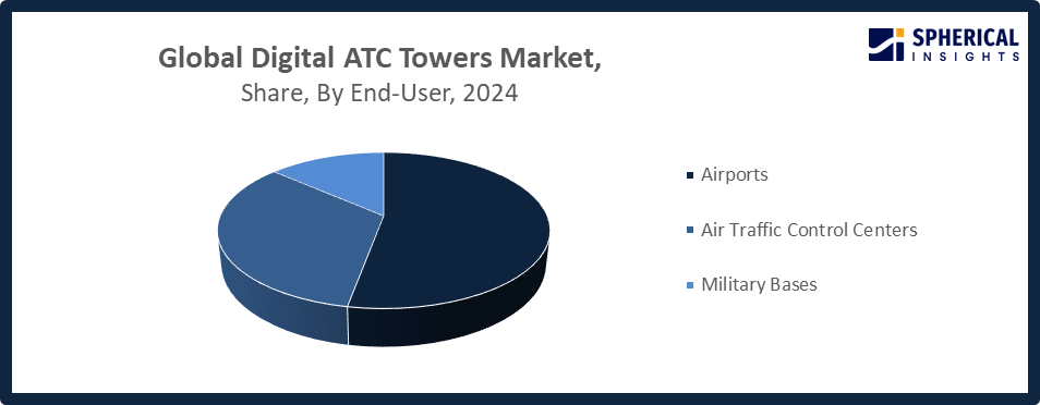 Global Digital ATC Towers Market