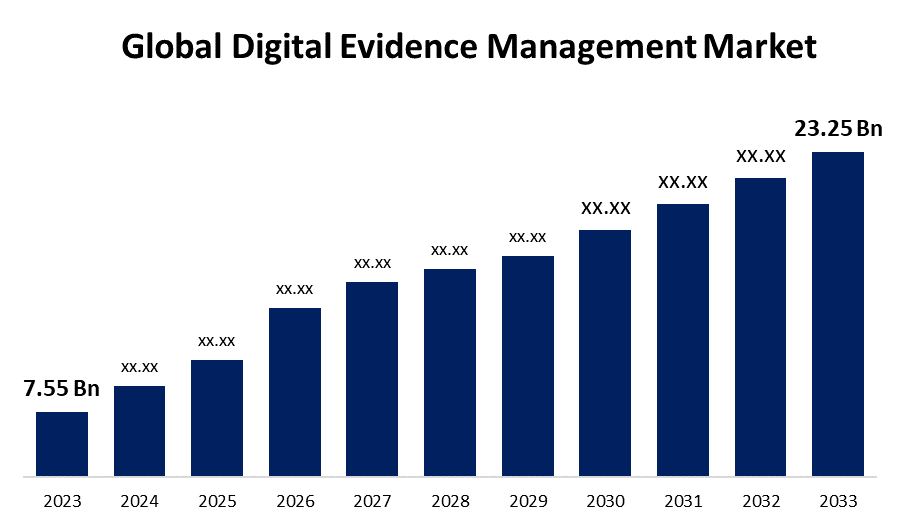 Global Digital Evidence Management Marke
