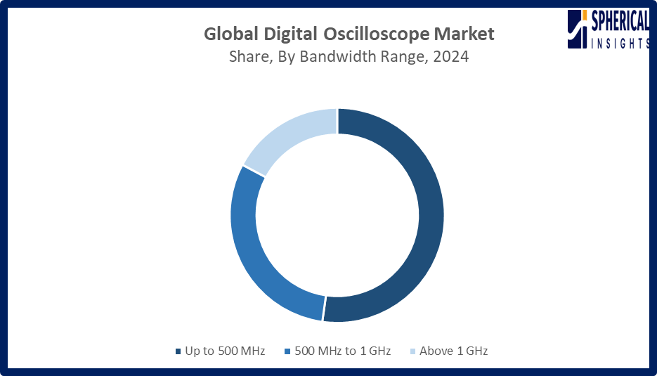 Global Digital Oscilloscope Market 