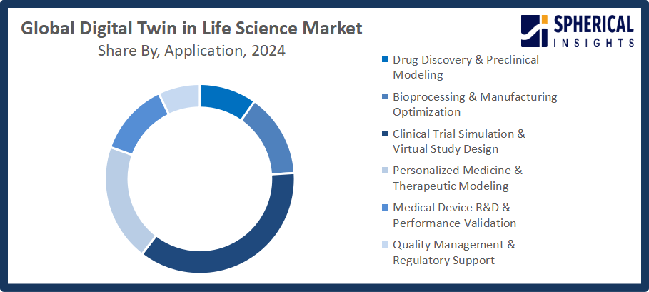 Global Digital Twin in Life Science Market