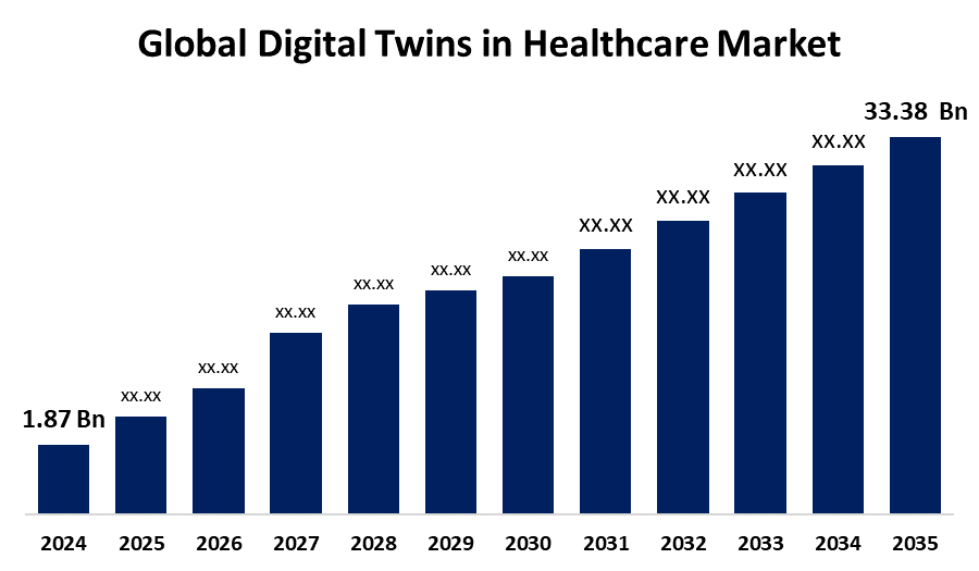 Global Digital Twins in Healthcare Market