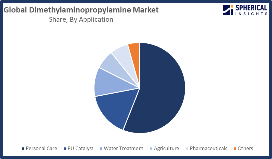Global Dimethylaminopropylamine Market 