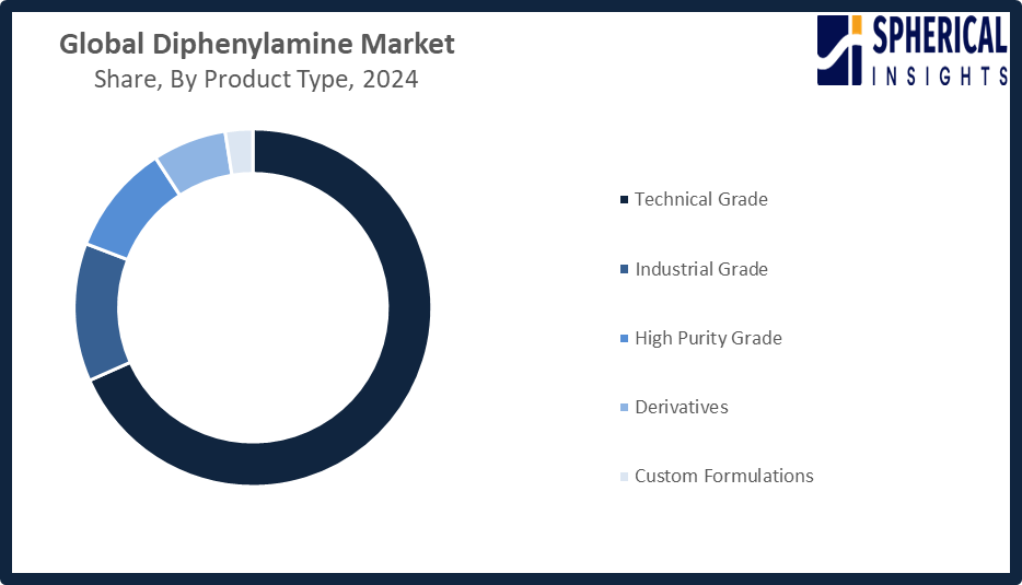Global Diphenylamine Market