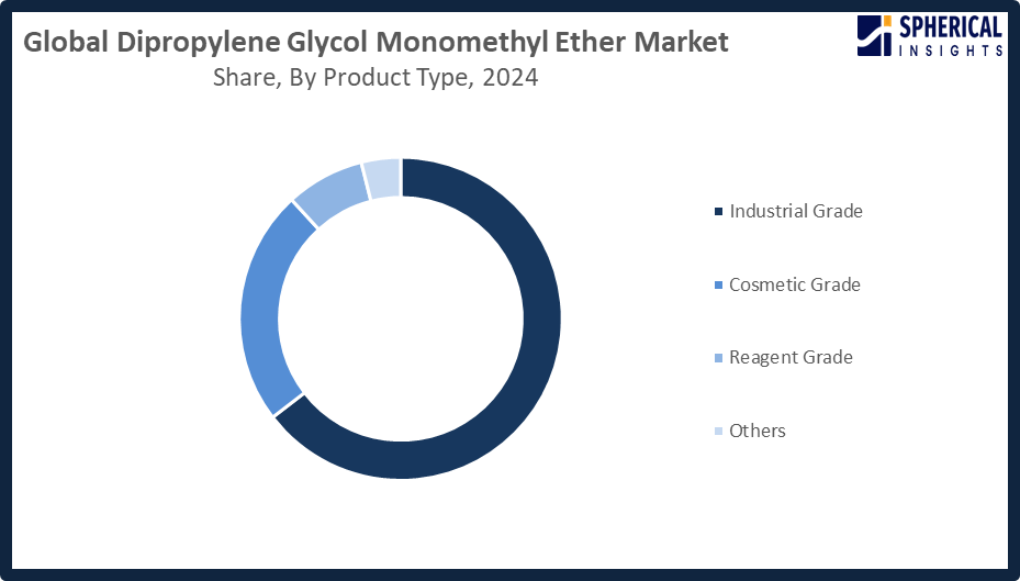 Global Dipropylene Glycol Monomethyl Ether Market
