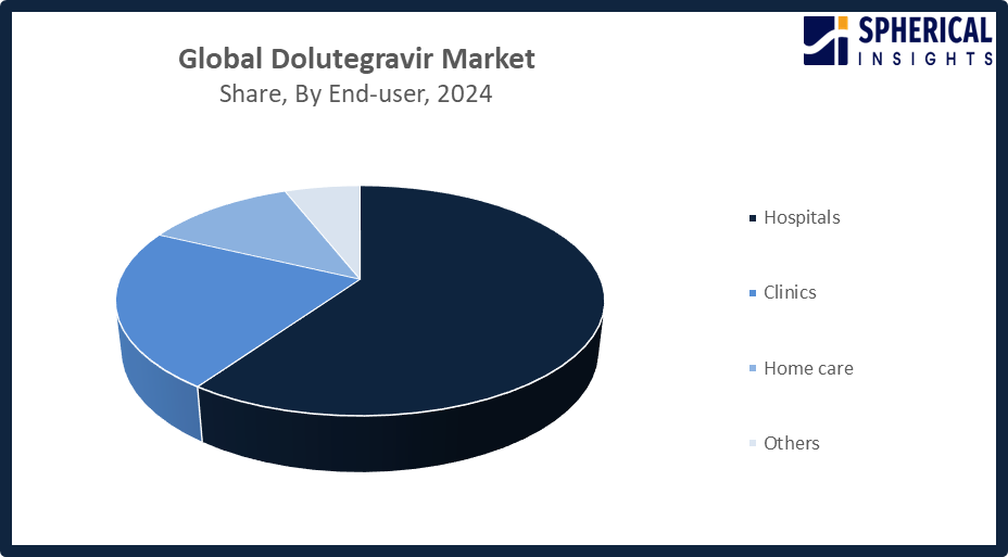 Global Dolutegravir Market