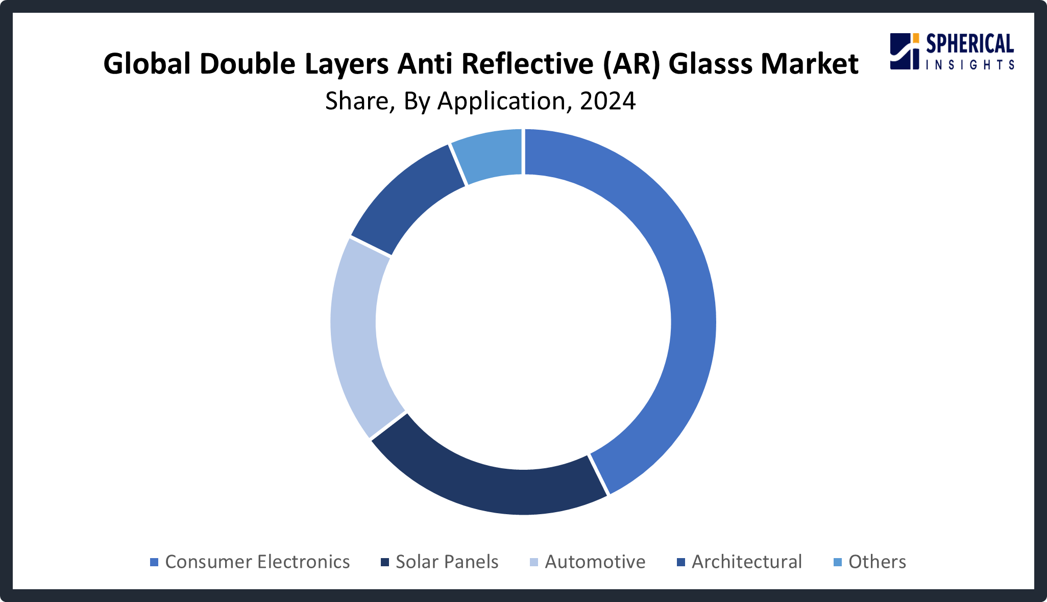 Global Double Layers Anti Reflective (AR) Glasss Market
