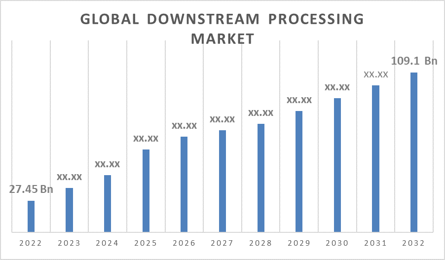 Global Downstream Processing Market 