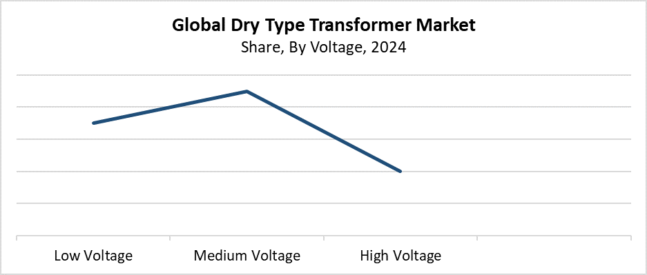 Global Dry Type Transformer Market