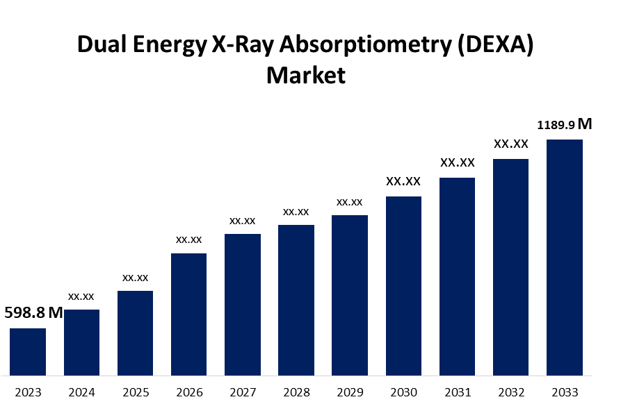Global Dual Energy X-Ray Absorptiometry (DEXA) Market 