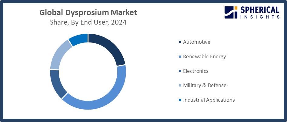 Global Dysprosium Market 