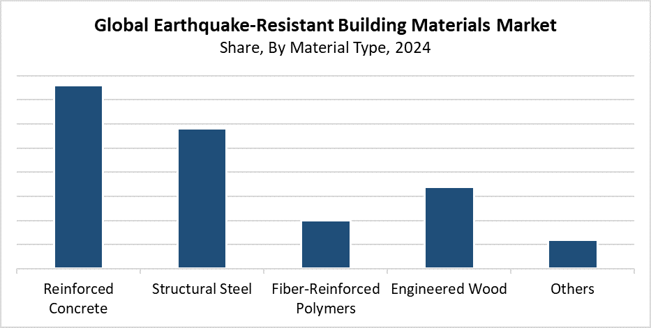 Global Earthquake-Resistant Building Materials Market