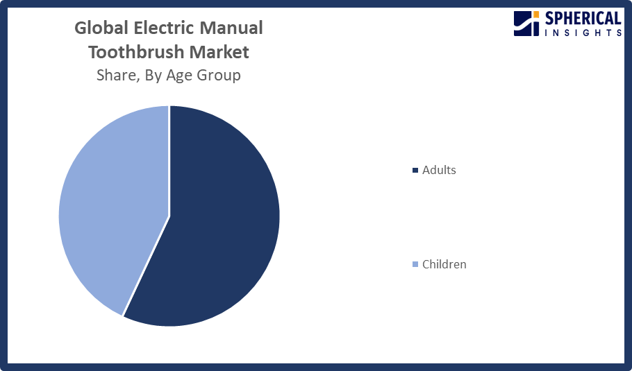 Global Electric Manual Toothbrush Market
