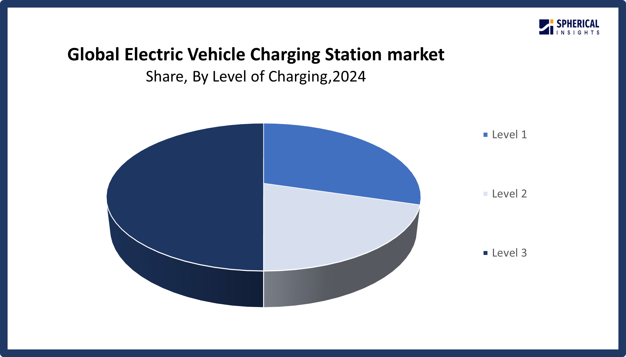 Global Electric Vehicle Charging Station Market 