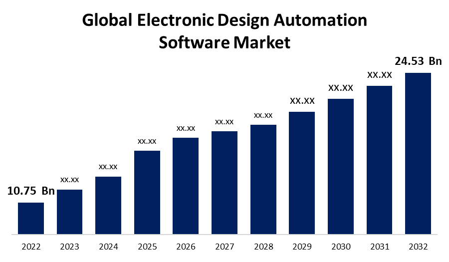 Global Electronic Design Automation Software Market