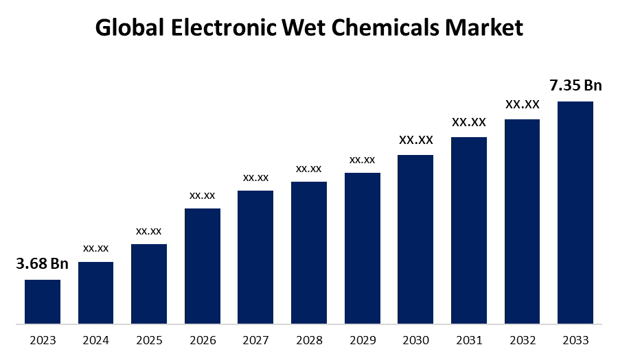 Global Electronic Wet Chemicals Market