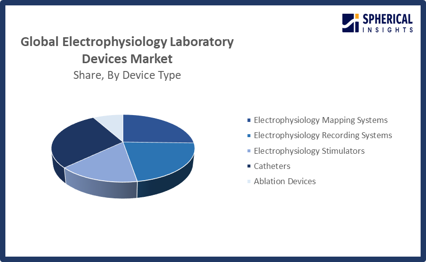 Global Electrophysiology Laboratory Devices Market