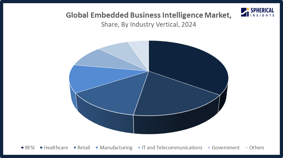 Global Embedded Business Intelligence Market