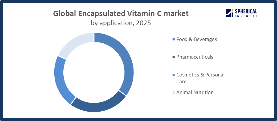 Global Encapsulated Vitamin C Market