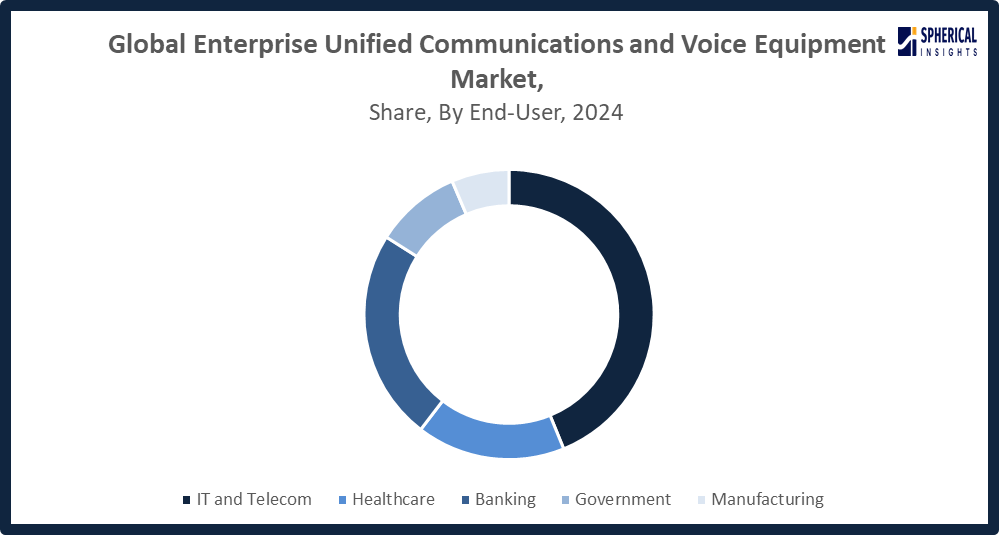 Global Enterprise Unified Communications and Voice Equipment Market