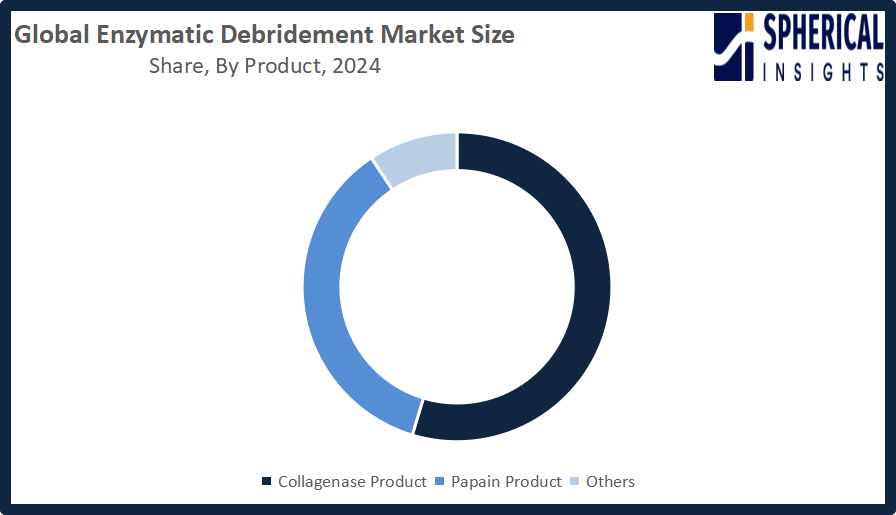 Global Enzymatic Debridement